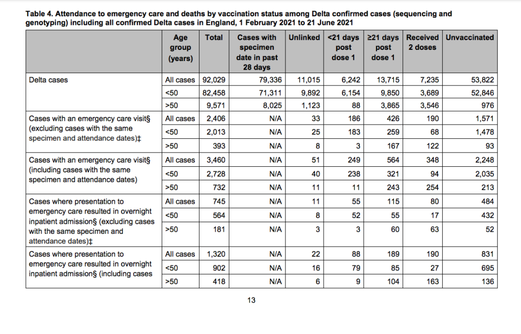 01 Vaccinated People 3 Times More Likely To Die From Delta Variant Than Unvaccinated