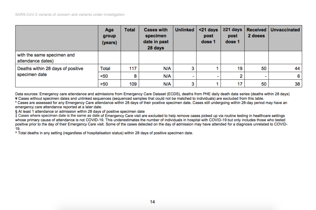 02 Vaccinated People 3 Times More Likely To Die From Delta Variant Than Unvaccinated