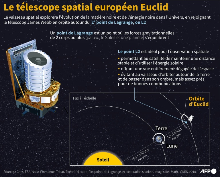 Le télescope spatial européen Euclid